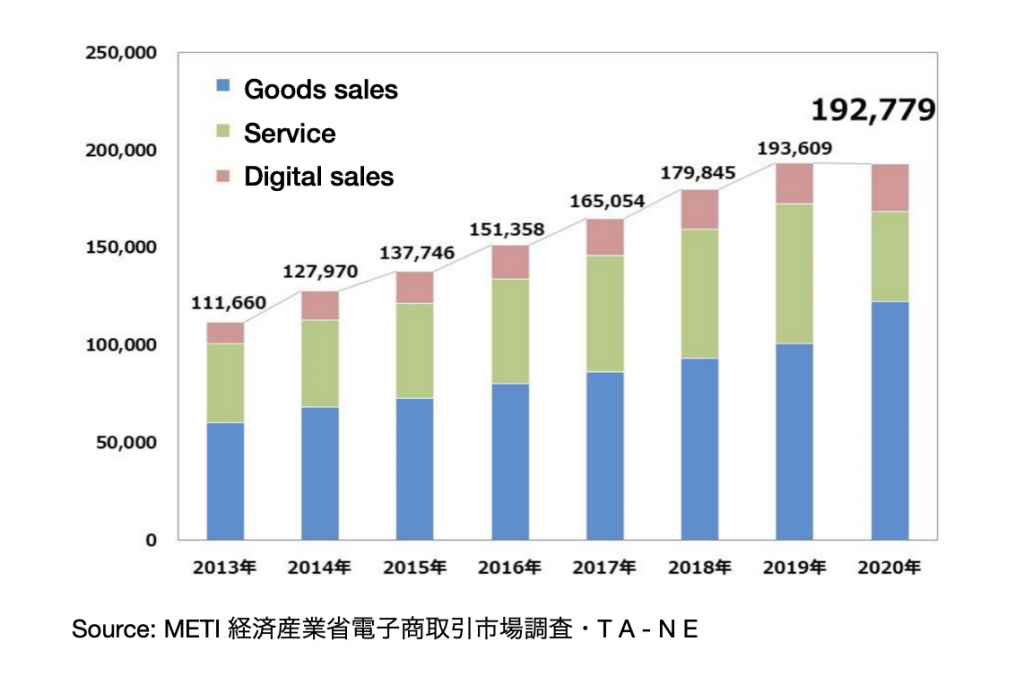 eCommerce market in Japan 2020