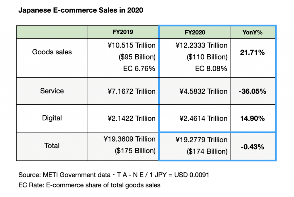 eCommerce market in Japan, Trend